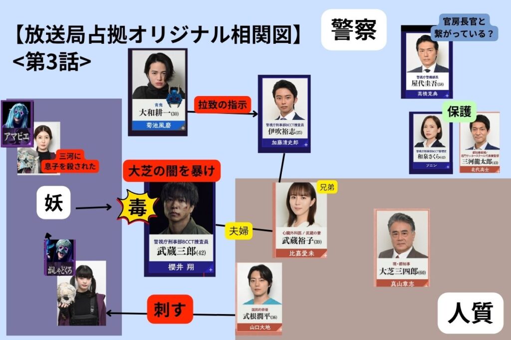 放送局占拠の第3話のネタバレ相関図